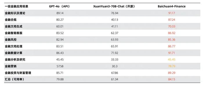 百川智能发布Baichuan4-Finance，金融大模型准确率超GPT-4近20%