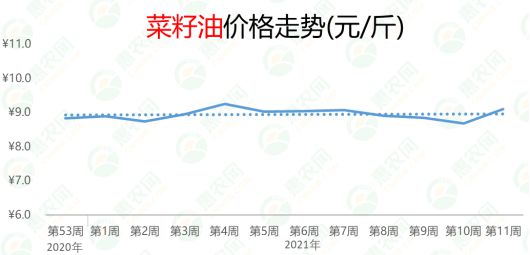 油脂行情升温：供应减，进口菜籽油价格重启涨势