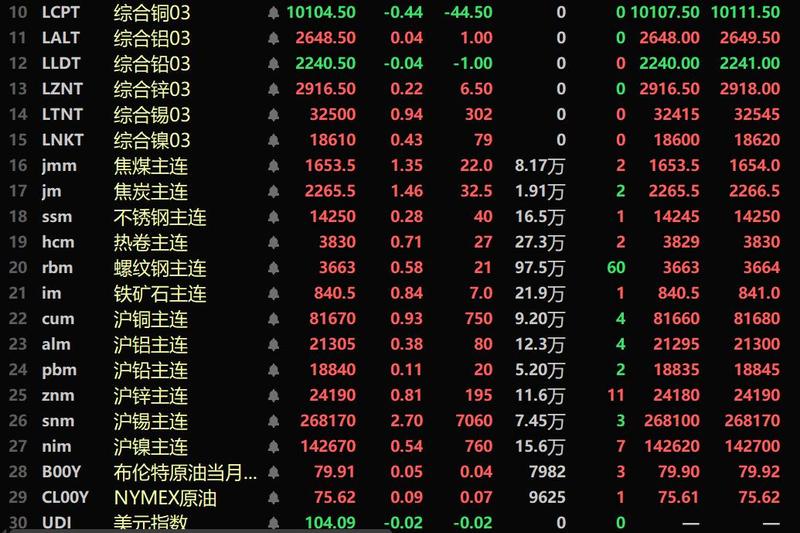 午评直击：集运欧线、沪银强势上扬，涨幅均超2%