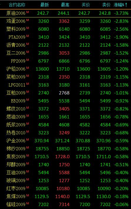 期市开盘重挫：丁二烯橡胶、20号胶跌幅均超2%