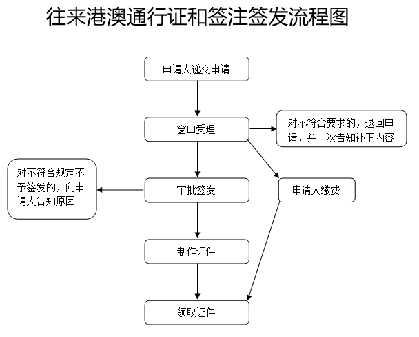 香港签证，了解流程与关键信息