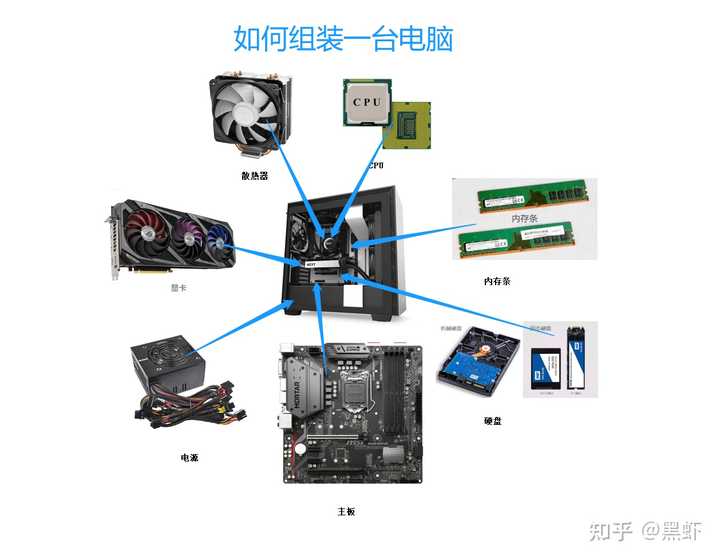 购买电脑主机时需要考虑配置的线——一篇文章详解