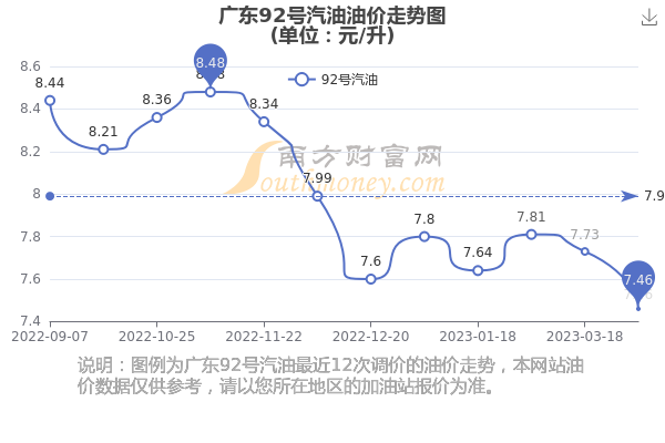 广东最新油价，92号汽油今日价格动态分析