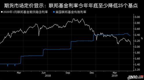 美国明年降息预期分析，走向多少利率？