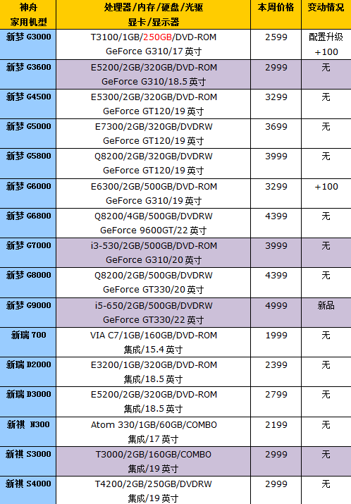 i5电脑主机配置清单表