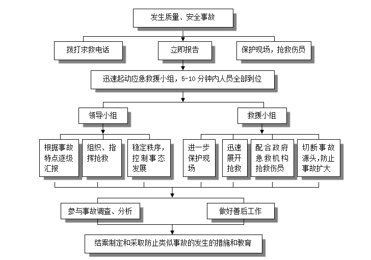 一般安全事故上报流程详解