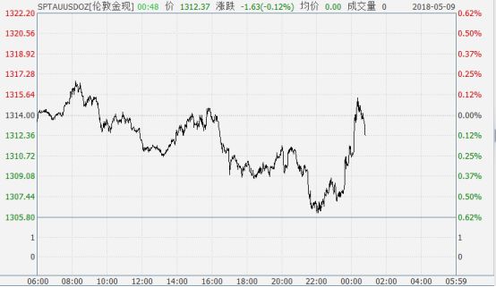 今日现货黄金价格走势分析