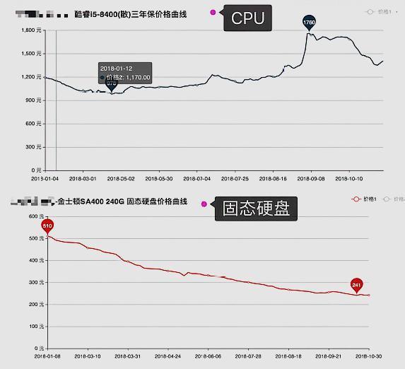 主机电脑配置现状与发展趋势