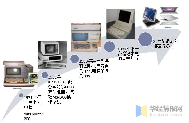 回顾2001年的电脑主机配置，技术发展的里程碑