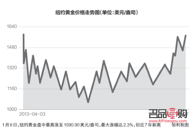 黄金回收价格趋势走向图及其影响因素分析