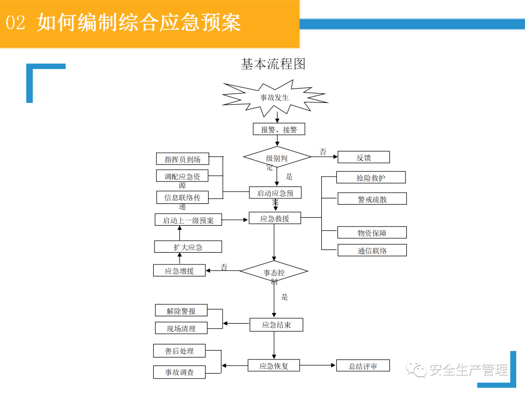 安全事故报告流程详解